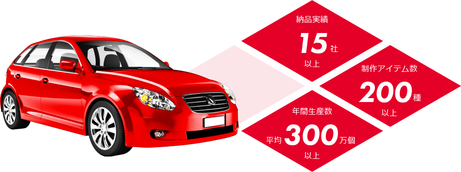 納品実績100社以上　制作パーツ種類500種以上　年間生産数平均１千万個以上