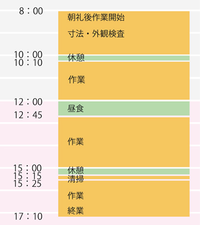 一日の流れ